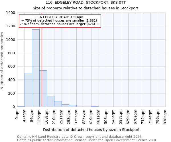 116, EDGELEY ROAD, STOCKPORT, SK3 0TT: Size of property relative to detached houses in Stockport