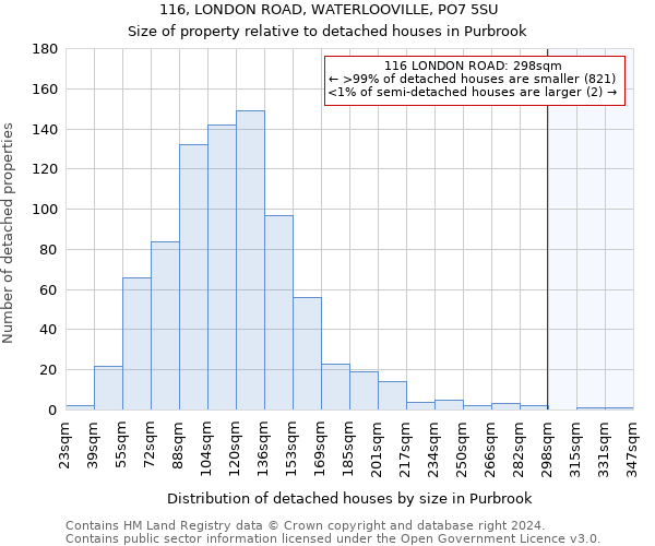 116, LONDON ROAD, WATERLOOVILLE, PO7 5SU: Size of property relative to detached houses in Purbrook