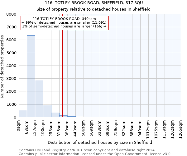 116, TOTLEY BROOK ROAD, SHEFFIELD, S17 3QU: Size of property relative to detached houses in Sheffield