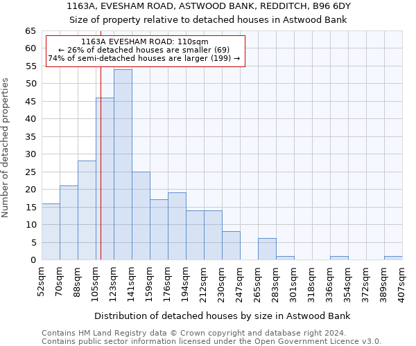 1163A, EVESHAM ROAD, ASTWOOD BANK, REDDITCH, B96 6DY: Size of property relative to detached houses in Astwood Bank