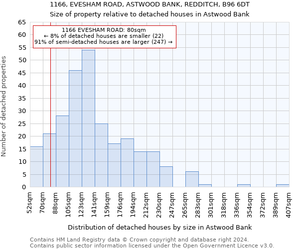 1166, EVESHAM ROAD, ASTWOOD BANK, REDDITCH, B96 6DT: Size of property relative to detached houses in Astwood Bank