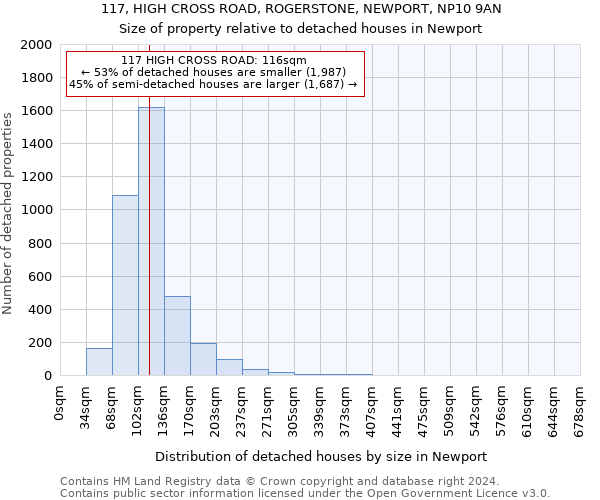 117, HIGH CROSS ROAD, ROGERSTONE, NEWPORT, NP10 9AN: Size of property relative to detached houses in Newport