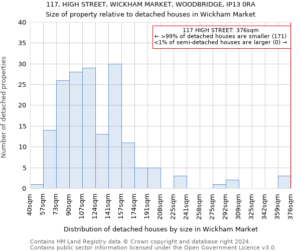 117, HIGH STREET, WICKHAM MARKET, WOODBRIDGE, IP13 0RA: Size of property relative to detached houses in Wickham Market