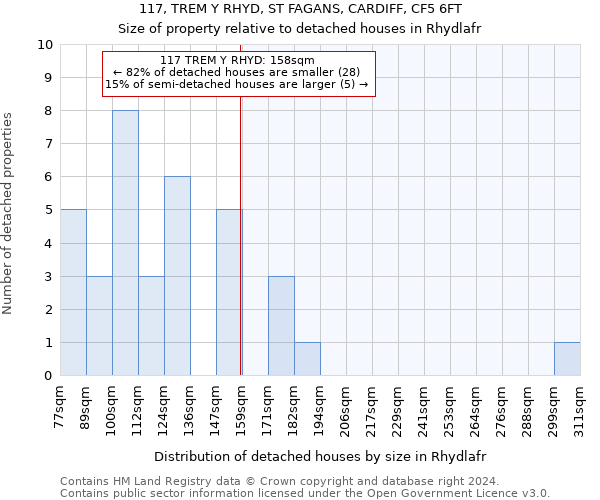 117, TREM Y RHYD, ST FAGANS, CARDIFF, CF5 6FT: Size of property relative to detached houses in Rhydlafr