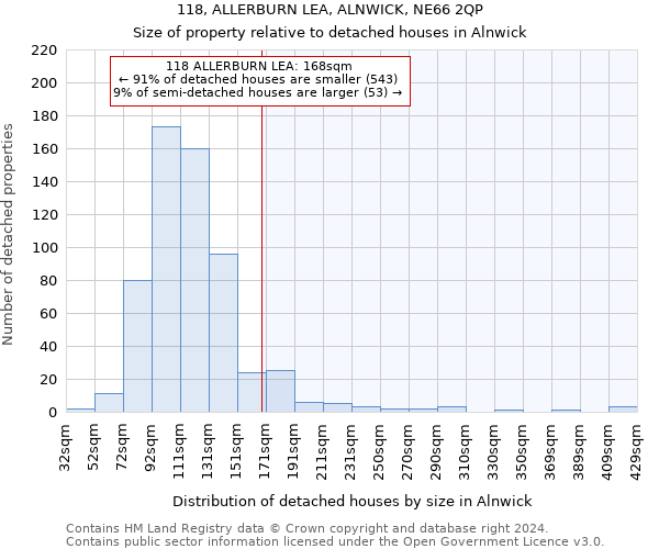 118, ALLERBURN LEA, ALNWICK, NE66 2QP: Size of property relative to detached houses in Alnwick