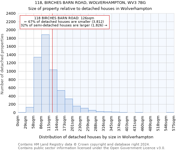 118, BIRCHES BARN ROAD, WOLVERHAMPTON, WV3 7BG: Size of property relative to detached houses in Wolverhampton