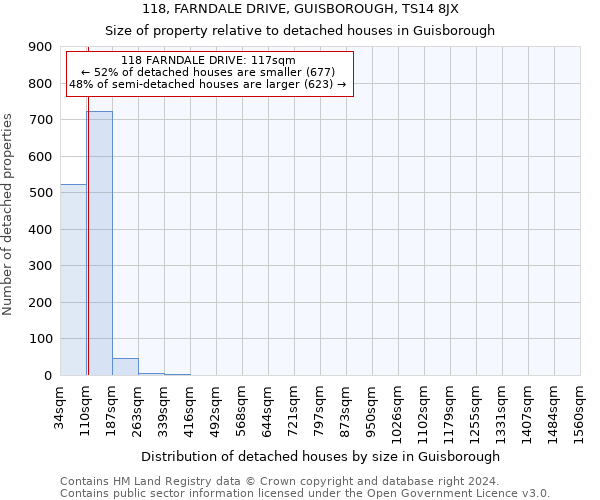 118, FARNDALE DRIVE, GUISBOROUGH, TS14 8JX: Size of property relative to detached houses in Guisborough