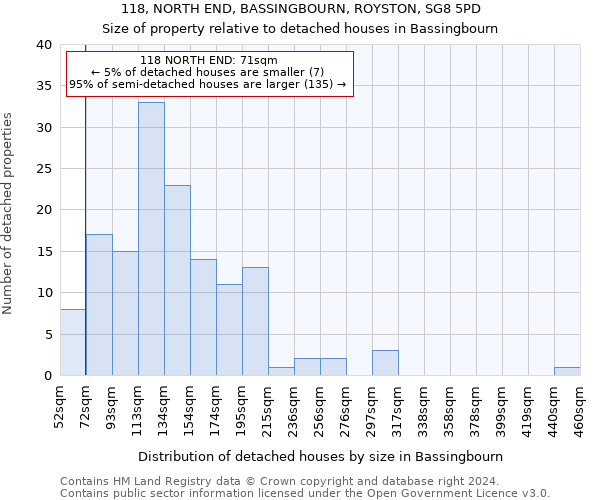 118, NORTH END, BASSINGBOURN, ROYSTON, SG8 5PD: Size of property relative to detached houses in Bassingbourn