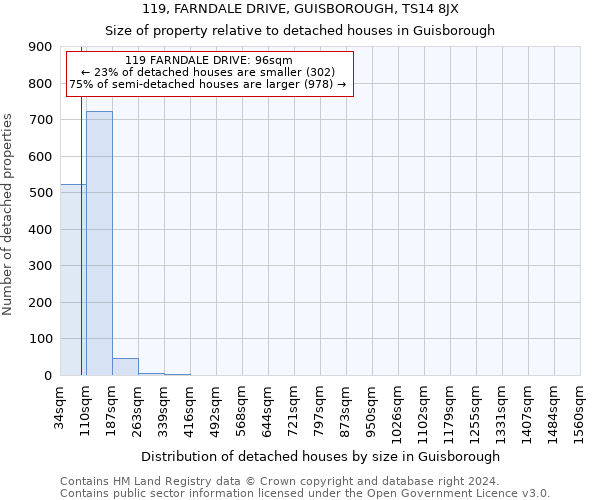 119, FARNDALE DRIVE, GUISBOROUGH, TS14 8JX: Size of property relative to detached houses in Guisborough