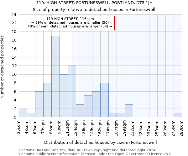 119, HIGH STREET, FORTUNESWELL, PORTLAND, DT5 1JH: Size of property relative to detached houses in Fortuneswell