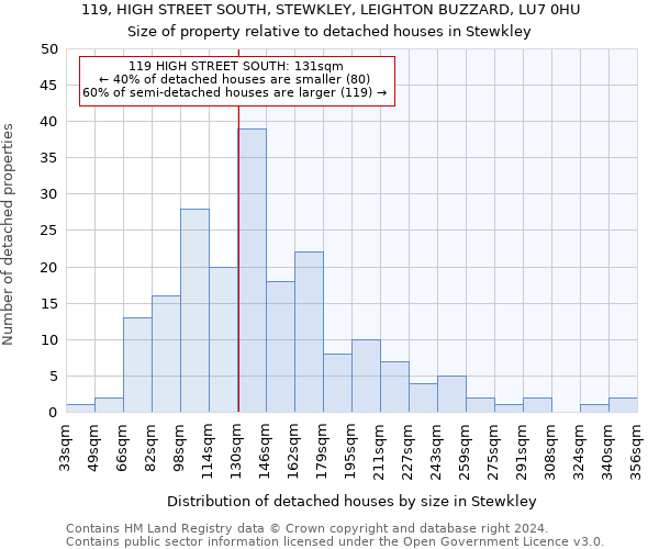 119, HIGH STREET SOUTH, STEWKLEY, LEIGHTON BUZZARD, LU7 0HU: Size of property relative to detached houses in Stewkley