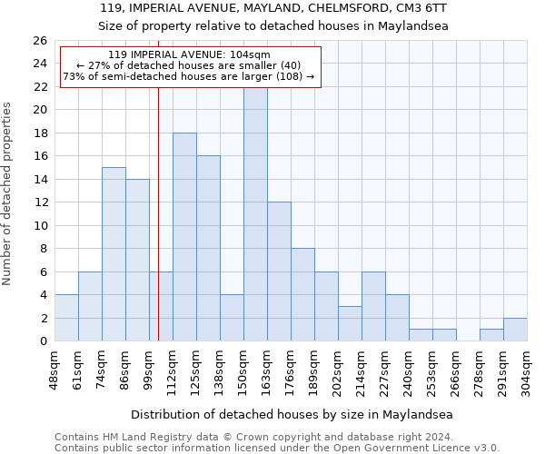 119, IMPERIAL AVENUE, MAYLAND, CHELMSFORD, CM3 6TT: Size of property relative to detached houses in Maylandsea