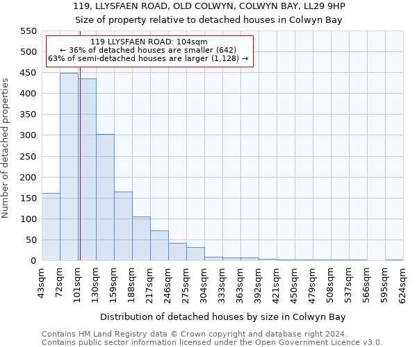 119, LLYSFAEN ROAD, OLD COLWYN, COLWYN BAY, LL29 9HP: Size of property relative to detached houses in Colwyn Bay