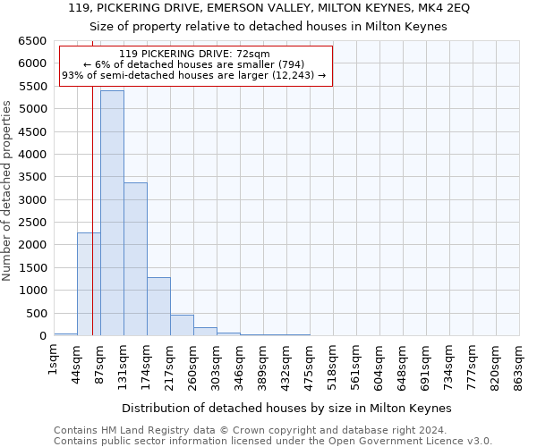 119, PICKERING DRIVE, EMERSON VALLEY, MILTON KEYNES, MK4 2EQ: Size of property relative to detached houses in Milton Keynes