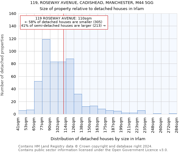 119, ROSEWAY AVENUE, CADISHEAD, MANCHESTER, M44 5GG: Size of property relative to detached houses in Irlam