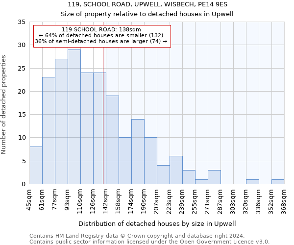 119, SCHOOL ROAD, UPWELL, WISBECH, PE14 9ES: Size of property relative to detached houses in Upwell