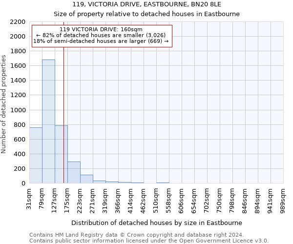 119, VICTORIA DRIVE, EASTBOURNE, BN20 8LE: Size of property relative to detached houses in Eastbourne