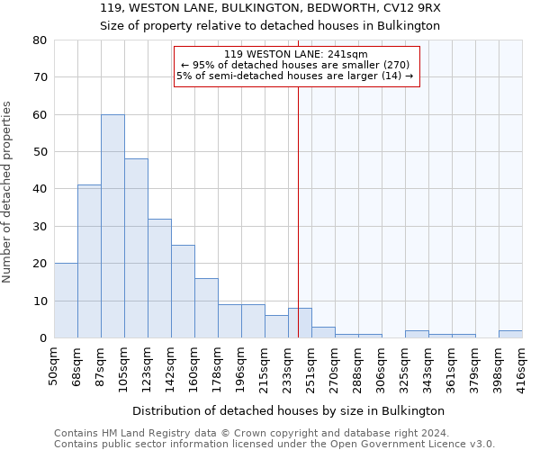 119, WESTON LANE, BULKINGTON, BEDWORTH, CV12 9RX: Size of property relative to detached houses in Bulkington