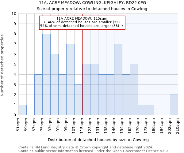 11A, ACRE MEADOW, COWLING, KEIGHLEY, BD22 0EG: Size of property relative to detached houses in Cowling