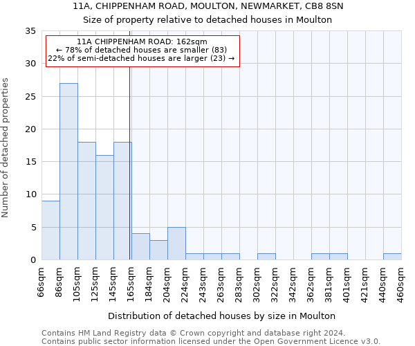 11A, CHIPPENHAM ROAD, MOULTON, NEWMARKET, CB8 8SN: Size of property relative to detached houses in Moulton