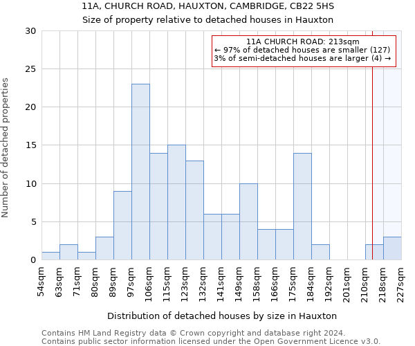 11A, CHURCH ROAD, HAUXTON, CAMBRIDGE, CB22 5HS: Size of property relative to detached houses in Hauxton