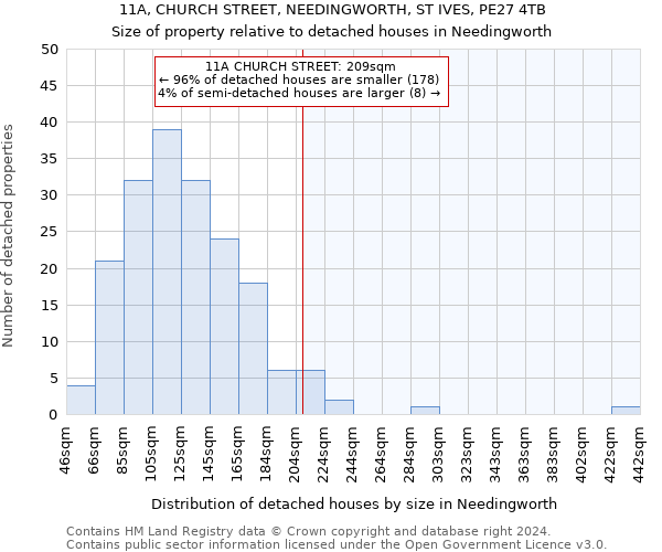 11A, CHURCH STREET, NEEDINGWORTH, ST IVES, PE27 4TB: Size of property relative to detached houses in Needingworth