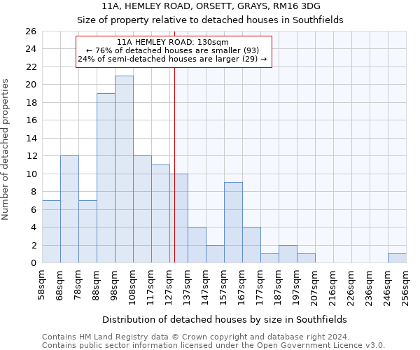 11A, HEMLEY ROAD, ORSETT, GRAYS, RM16 3DG: Size of property relative to detached houses in Southfields