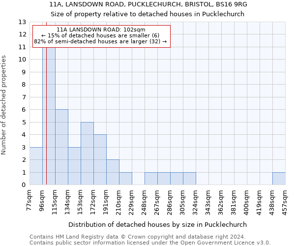 11A, LANSDOWN ROAD, PUCKLECHURCH, BRISTOL, BS16 9RG: Size of property relative to detached houses in Pucklechurch