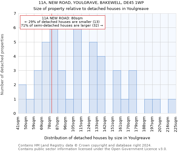 11A, NEW ROAD, YOULGRAVE, BAKEWELL, DE45 1WP: Size of property relative to detached houses in Youlgreave