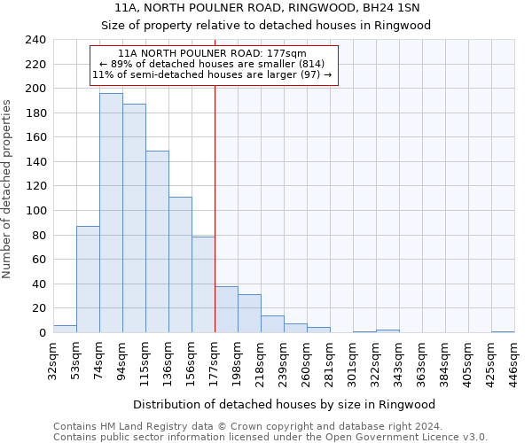 11A, NORTH POULNER ROAD, RINGWOOD, BH24 1SN: Size of property relative to detached houses in Ringwood