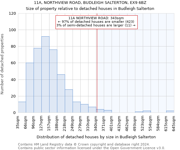 11A, NORTHVIEW ROAD, BUDLEIGH SALTERTON, EX9 6BZ: Size of property relative to detached houses in Budleigh Salterton