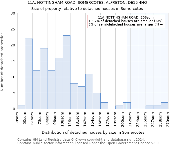 11A, NOTTINGHAM ROAD, SOMERCOTES, ALFRETON, DE55 4HQ: Size of property relative to detached houses in Somercotes