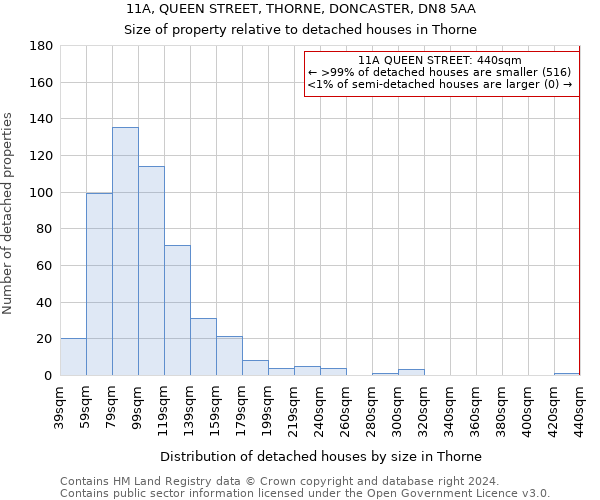 11A, QUEEN STREET, THORNE, DONCASTER, DN8 5AA: Size of property relative to detached houses in Thorne