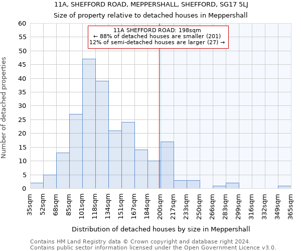 11A, SHEFFORD ROAD, MEPPERSHALL, SHEFFORD, SG17 5LJ: Size of property relative to detached houses in Meppershall