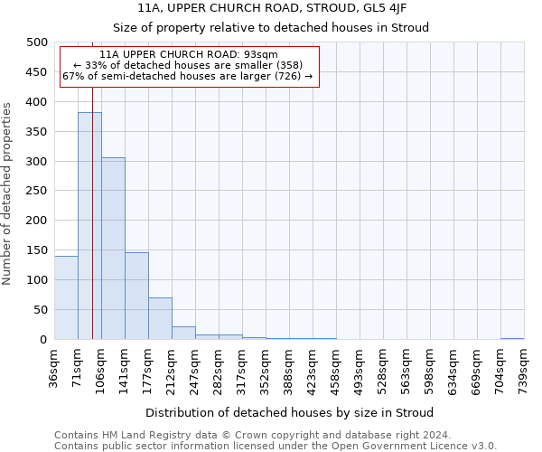 11A, UPPER CHURCH ROAD, STROUD, GL5 4JF: Size of property relative to detached houses in Stroud