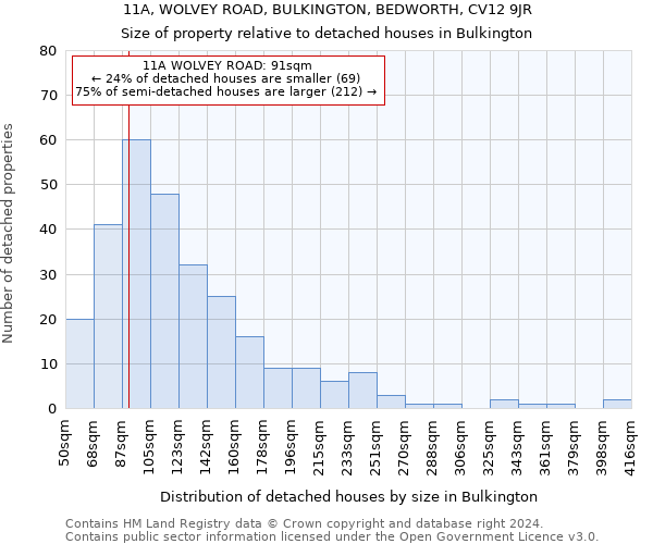 11A, WOLVEY ROAD, BULKINGTON, BEDWORTH, CV12 9JR: Size of property relative to detached houses in Bulkington