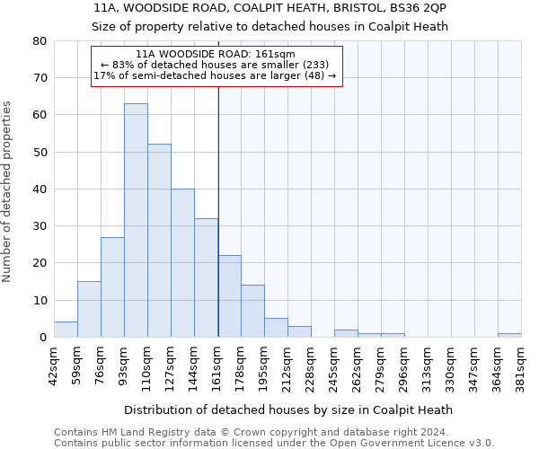 11A, WOODSIDE ROAD, COALPIT HEATH, BRISTOL, BS36 2QP: Size of property relative to detached houses in Coalpit Heath