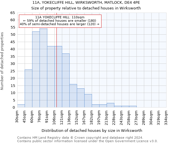 11A, YOKECLIFFE HILL, WIRKSWORTH, MATLOCK, DE4 4PE: Size of property relative to detached houses in Wirksworth