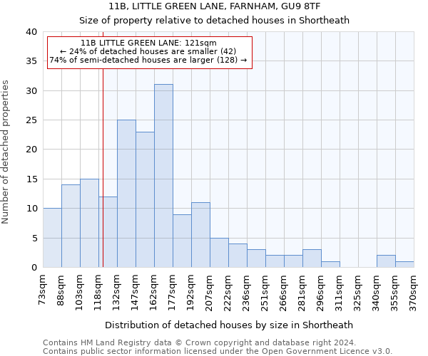 11B, LITTLE GREEN LANE, FARNHAM, GU9 8TF: Size of property relative to detached houses in Shortheath