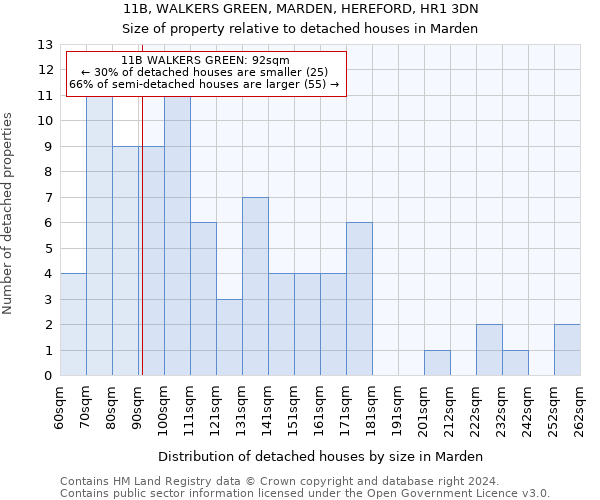 11B, WALKERS GREEN, MARDEN, HEREFORD, HR1 3DN: Size of property relative to detached houses in Marden