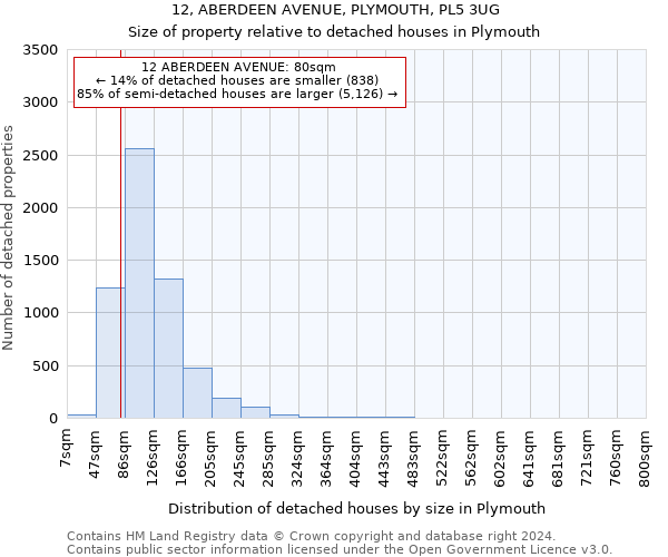 12, ABERDEEN AVENUE, PLYMOUTH, PL5 3UG: Size of property relative to detached houses in Plymouth