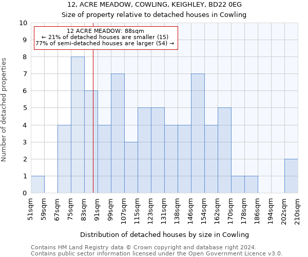 12, ACRE MEADOW, COWLING, KEIGHLEY, BD22 0EG: Size of property relative to detached houses in Cowling