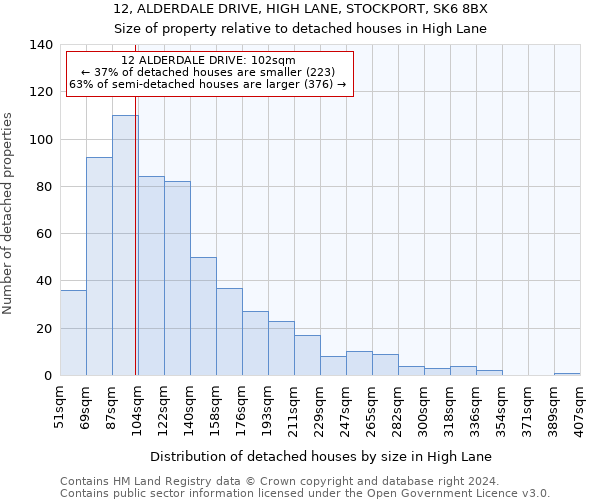 12, ALDERDALE DRIVE, HIGH LANE, STOCKPORT, SK6 8BX: Size of property relative to detached houses in High Lane