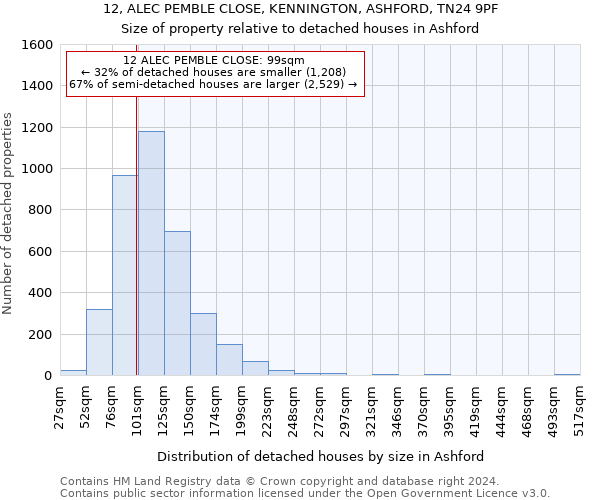 12, ALEC PEMBLE CLOSE, KENNINGTON, ASHFORD, TN24 9PF: Size of property relative to detached houses in Ashford