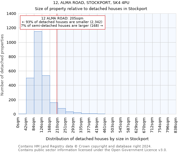 12, ALMA ROAD, STOCKPORT, SK4 4PU: Size of property relative to detached houses in Stockport