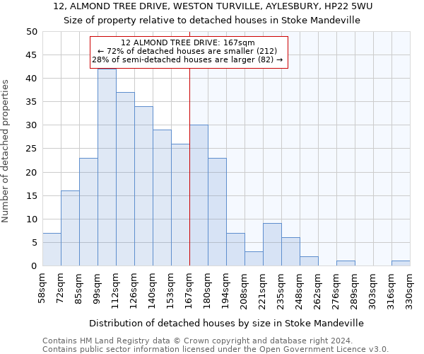 12, ALMOND TREE DRIVE, WESTON TURVILLE, AYLESBURY, HP22 5WU: Size of property relative to detached houses in Stoke Mandeville