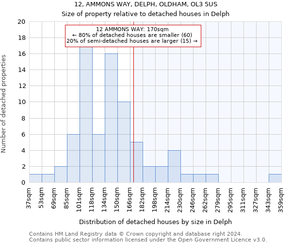 12, AMMONS WAY, DELPH, OLDHAM, OL3 5US: Size of property relative to detached houses in Delph