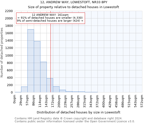 12, ANDREW WAY, LOWESTOFT, NR33 8PY: Size of property relative to detached houses in Lowestoft