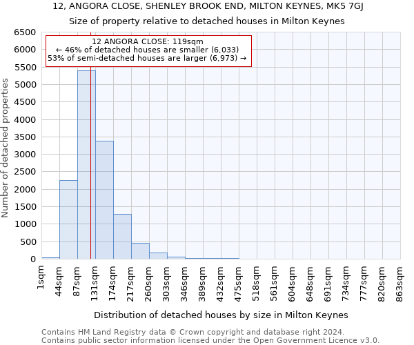 12, ANGORA CLOSE, SHENLEY BROOK END, MILTON KEYNES, MK5 7GJ: Size of property relative to detached houses in Milton Keynes