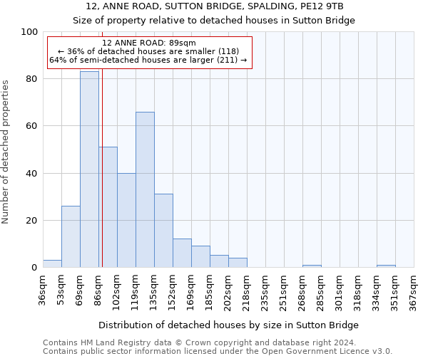 12, ANNE ROAD, SUTTON BRIDGE, SPALDING, PE12 9TB: Size of property relative to detached houses in Sutton Bridge